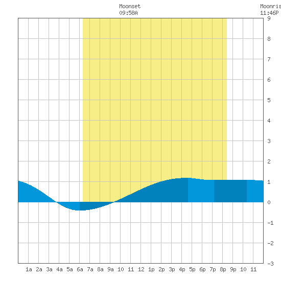 Clear Lake tide chart for Tuesday, June 25, 2024