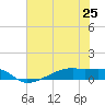 Clear Lake tide chart for Tuesday, June 25, 2024