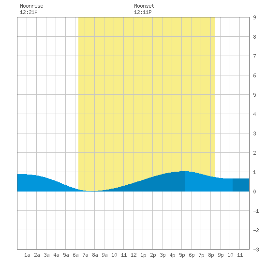 Clear Lake tide chart for Thursday, June 27, 2024
