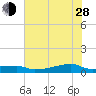 Clear Lake tide chart for Friday, June 28, 2024
