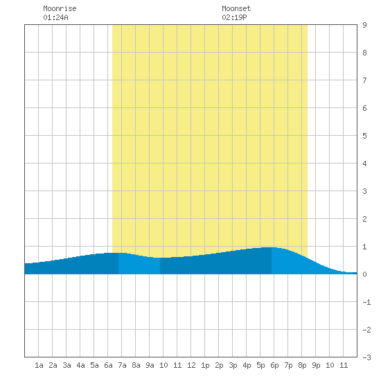 Clear Lake tide chart for Saturday, June 29, 2024