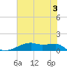 Clear Lake tide chart for Monday, June 3, 2024