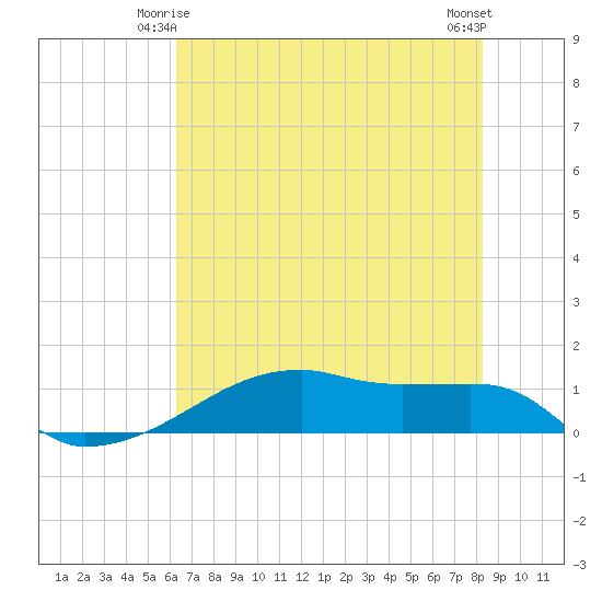 Clear Lake tide chart for Tuesday, June 4, 2024