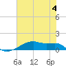 Clear Lake tide chart for Tuesday, June 4, 2024