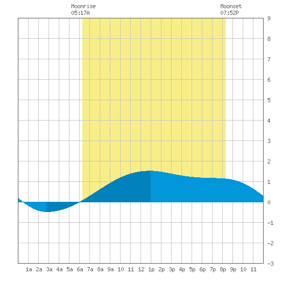Clear Lake tide chart for Wednesday, June 5, 2024