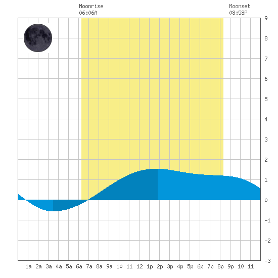 Clear Lake tide chart for Thursday, June 6, 2024