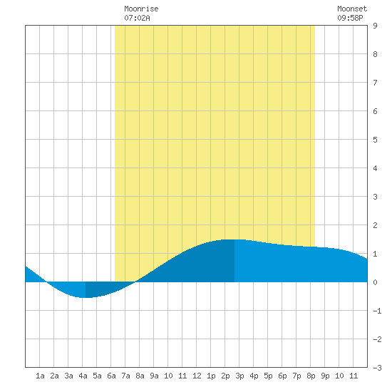 Clear Lake tide chart for Friday, June 7, 2024