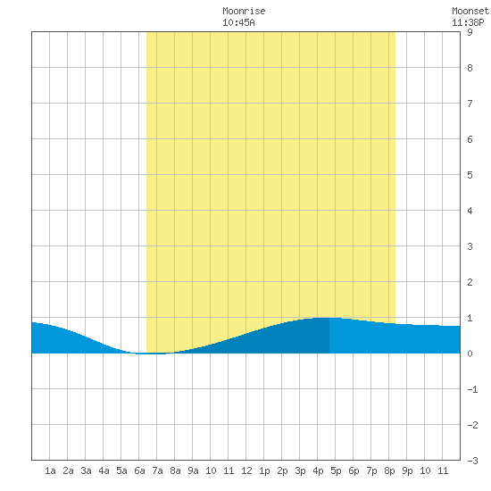 Clear Lake tide chart for Wednesday, July 10, 2024