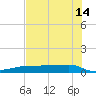 Clear Lake tide chart for Sunday, July 14, 2024