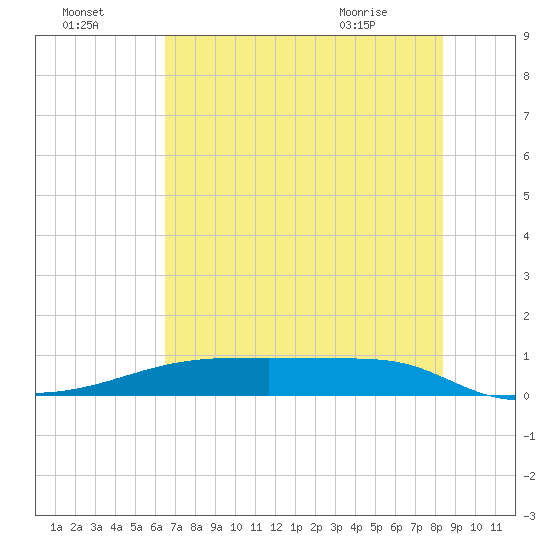 Clear Lake tide chart for Monday, July 15, 2024