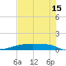 Clear Lake tide chart for Monday, July 15, 2024