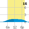 Clear Lake tide chart for Tuesday, July 16, 2024