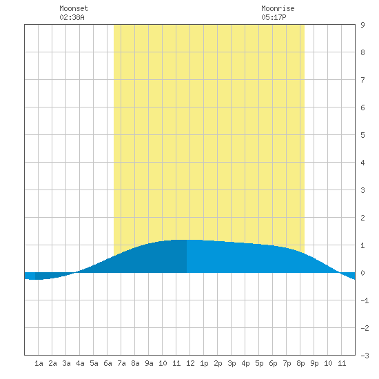 Clear Lake tide chart for Wednesday, July 17, 2024