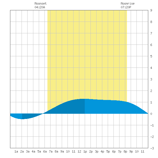 Clear Lake tide chart for Friday, July 19, 2024