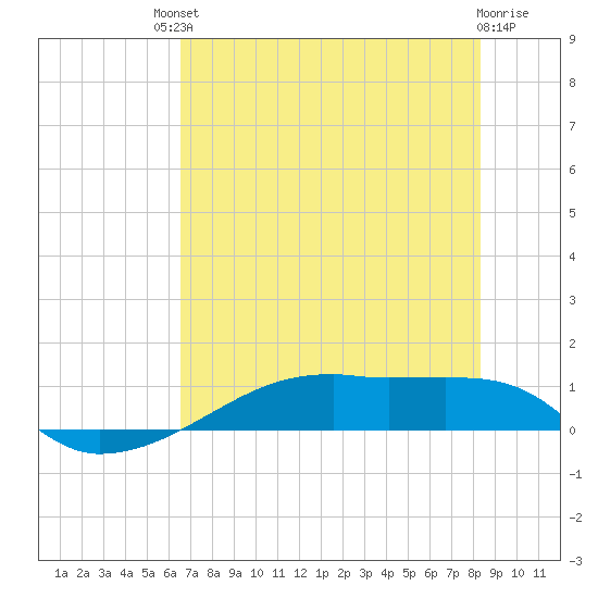 Clear Lake tide chart for Saturday, July 20, 2024