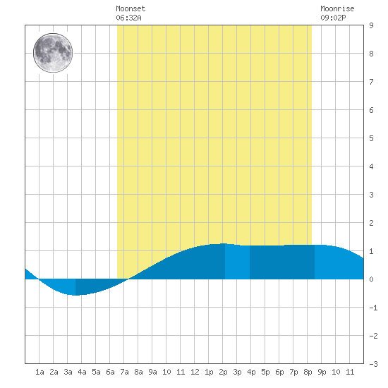 Clear Lake tide chart for Sunday, July 21, 2024