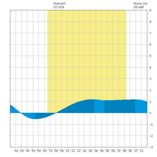 Clear Lake tide chart for Monday, July 22, 2024