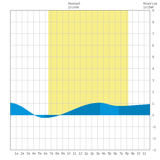 Clear Lake tide chart for Wednesday, July 24, 2024