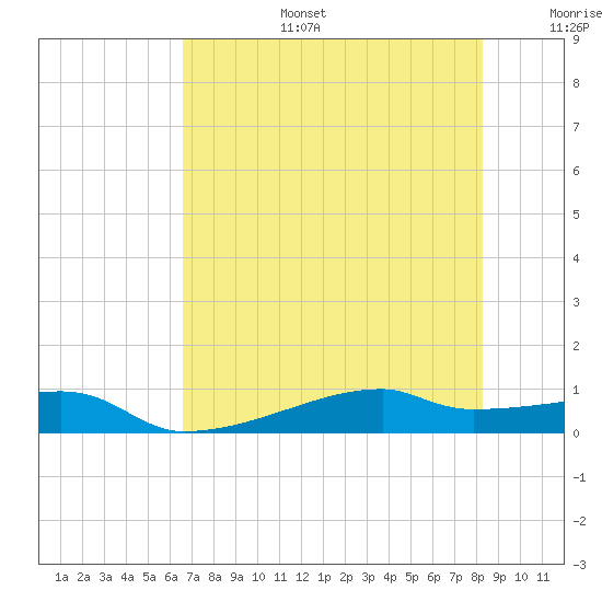 Clear Lake tide chart for Thursday, July 25, 2024