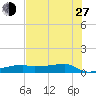 Clear Lake tide chart for Saturday, July 27, 2024