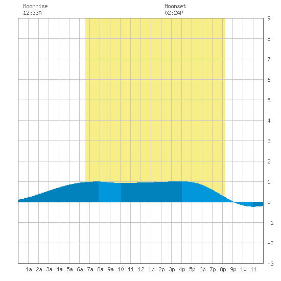 Clear Lake tide chart for Sunday, July 28, 2024