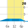 Clear Lake tide chart for Sunday, July 28, 2024