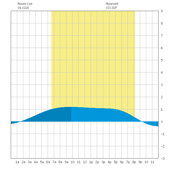Clear Lake tide chart for Monday, July 29, 2024