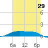 Clear Lake tide chart for Monday, July 29, 2024