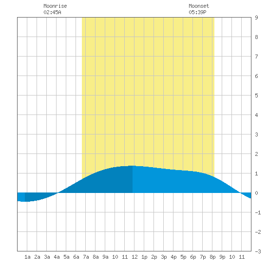 Clear Lake tide chart for Wednesday, July 31, 2024