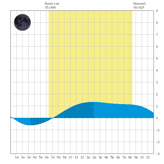 Clear Lake tide chart for Friday, July 5, 2024