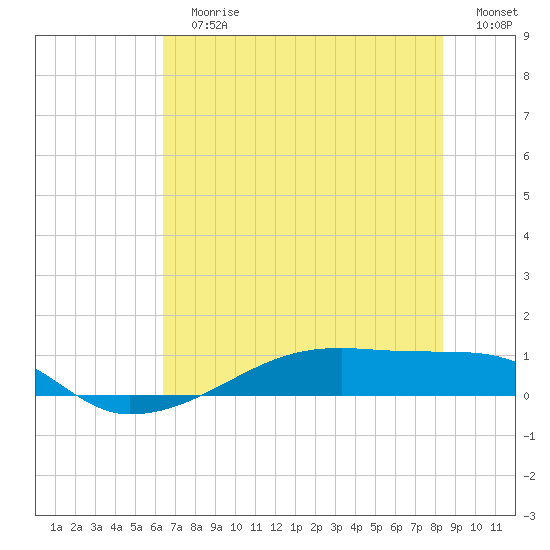 Clear Lake tide chart for Sunday, July 7, 2024