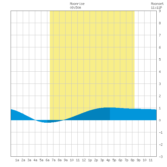 Clear Lake tide chart for Tuesday, July 9, 2024