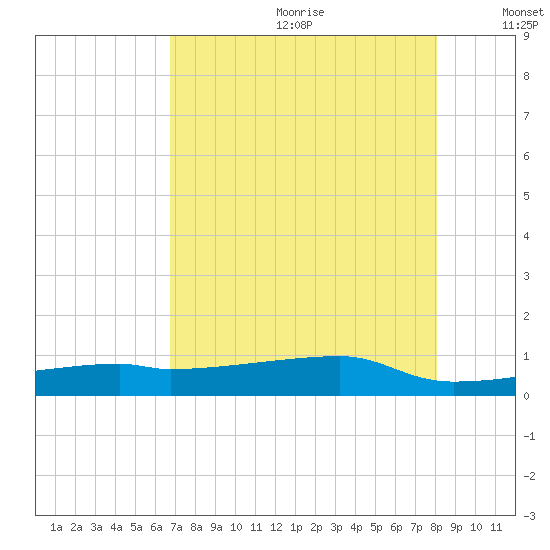 Clear Lake tide chart for Saturday, August 10, 2024