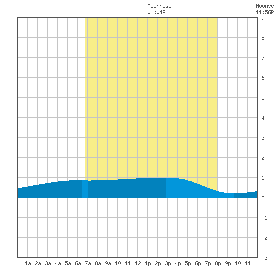 Clear Lake tide chart for Sunday, August 11, 2024