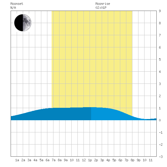 Clear Lake tide chart for Monday, August 12, 2024