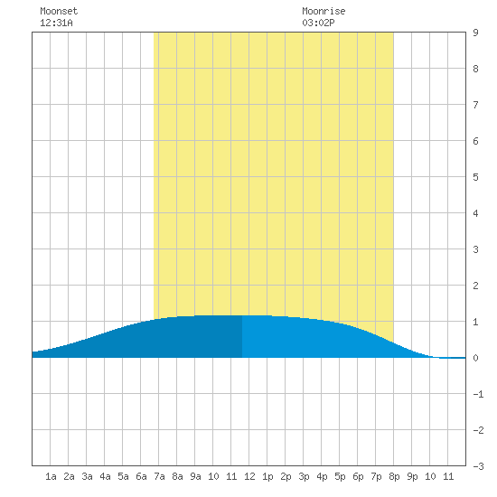 Clear Lake tide chart for Tuesday, August 13, 2024