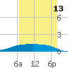 Clear Lake tide chart for Tuesday, August 13, 2024
