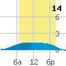 Clear Lake tide chart for Wednesday, August 14, 2024