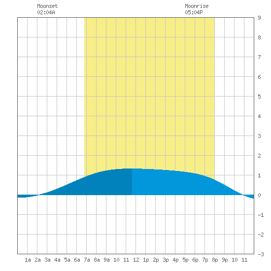 Clear Lake tide chart for Thursday, August 15, 2024