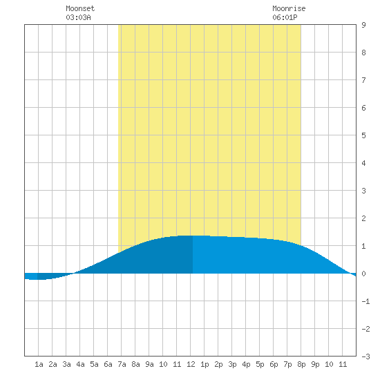 Clear Lake tide chart for Friday, August 16, 2024