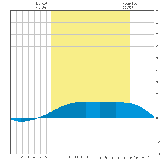 Clear Lake tide chart for Saturday, August 17, 2024