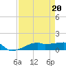 Clear Lake tide chart for Tuesday, August 20, 2024