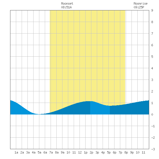 Clear Lake tide chart for Wednesday, August 21, 2024