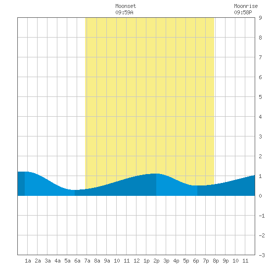Clear Lake tide chart for Thursday, August 22, 2024