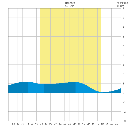 Clear Lake tide chart for Saturday, August 24, 2024