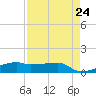 Clear Lake tide chart for Saturday, August 24, 2024