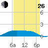Clear Lake tide chart for Monday, August 26, 2024