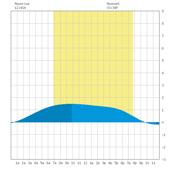 Clear Lake tide chart for Tuesday, August 27, 2024