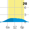 Clear Lake tide chart for Wednesday, August 28, 2024