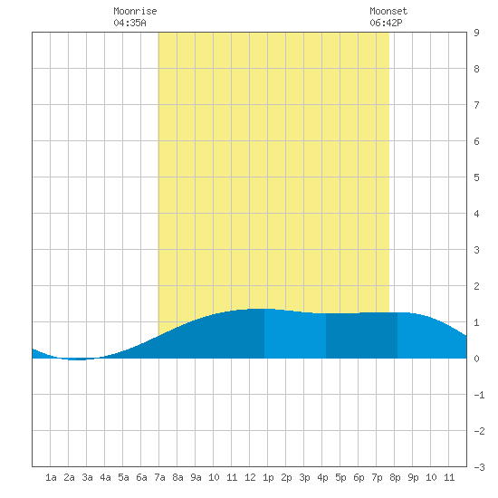 Clear Lake tide chart for Saturday, August 31, 2024